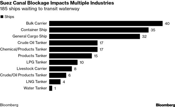 Suez Snarl Seen Halting $9.6 Billion a Day of Ship Traffic