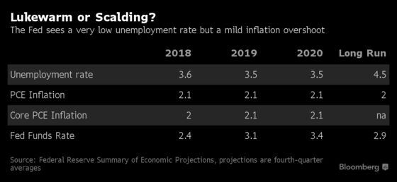 Powell Showcases Just How Unsure Fed Is About Policy Cornerstone