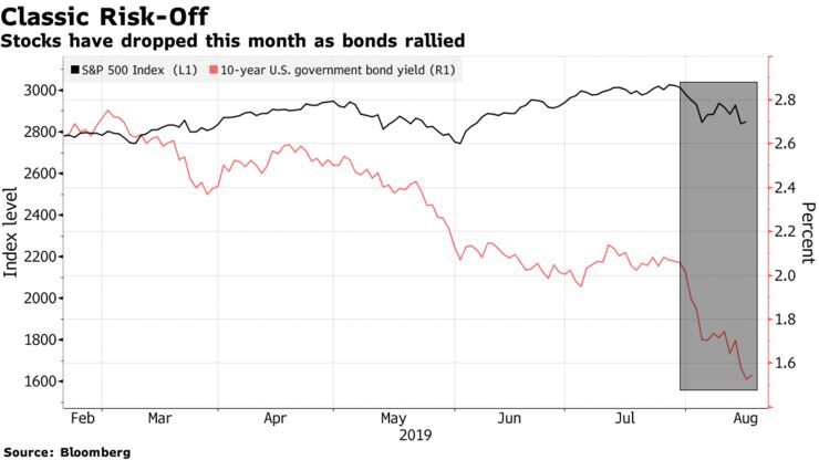 Stocks have dropped this month as bonds rallied