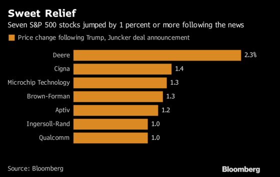 Seven Stocks Jumped More Than One Percent on Trump-Juncker News