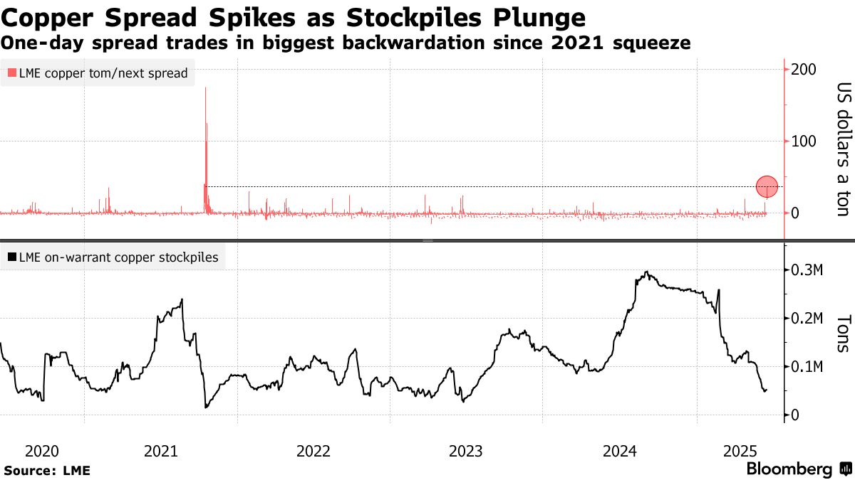 ＬＭＥ銅市場で供給逼迫が鮮明に、在庫急減でスポット価格急伸 - Bloomberg