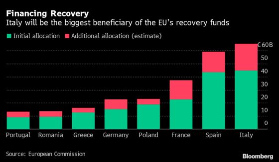 A Rally ‘on Steroids’ Falters in Europe’s Most Indebted Markets
