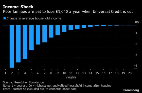 U.K. Set to Scrap £80 Billion Lifeline for the Poorest Families