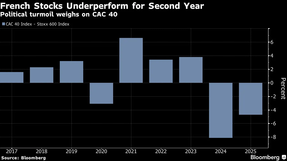 フランス市場に広がる政治危機と財政懸念の波紋－２日目に突入 - Bloomberg