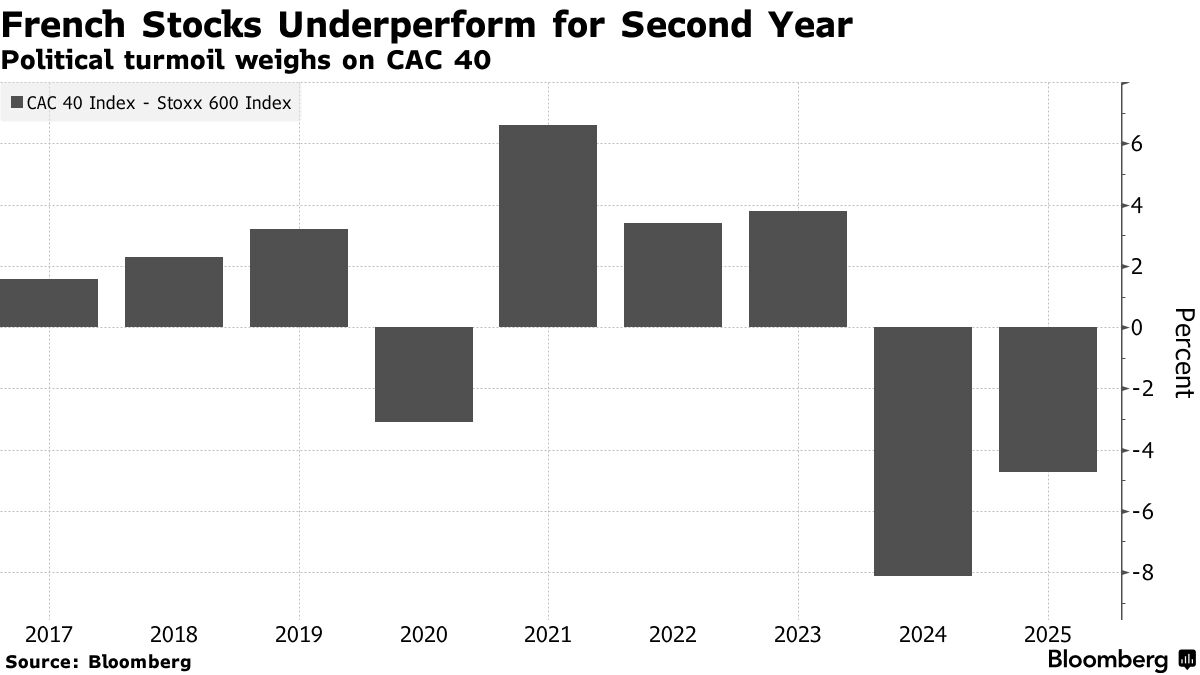 フランス市場に広がる政治危機と財政懸念の波紋－２日目に突入 - Bloomberg