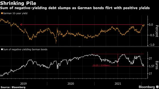 ‘Why Am I Holding This?’ Saying Bye to Europe’s Negative Yields