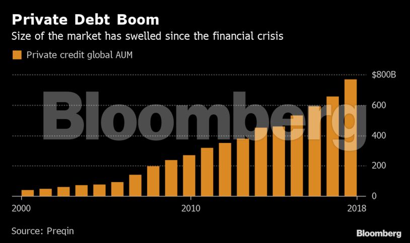 Private Debt Boom