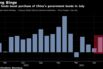 Global funds boost purchase of China's government bonds in July