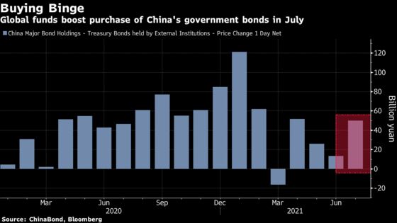 World’s Best Performing Bonds Woo Record Foreign Buyers to China