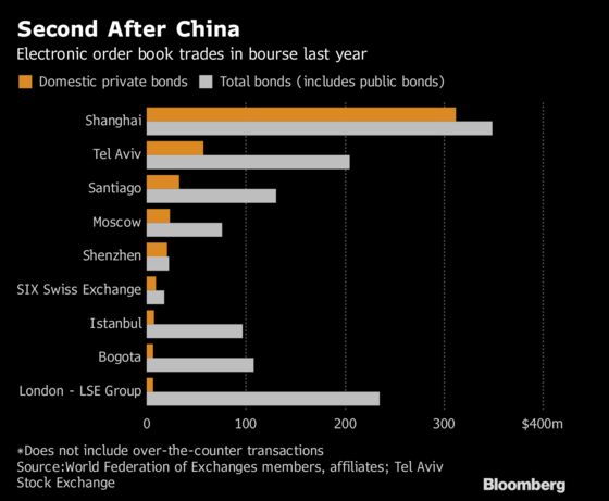 Israel Bond Boom Grows as Appeal Spreads Beyond Real Estate