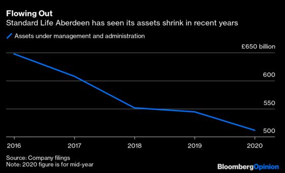 Working for a Shrinking Asset Manager Is No Fun