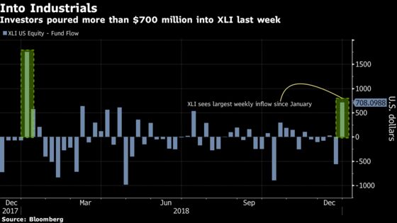 Industrials ETF Gets Cash Infusion as Recession Worries Subside