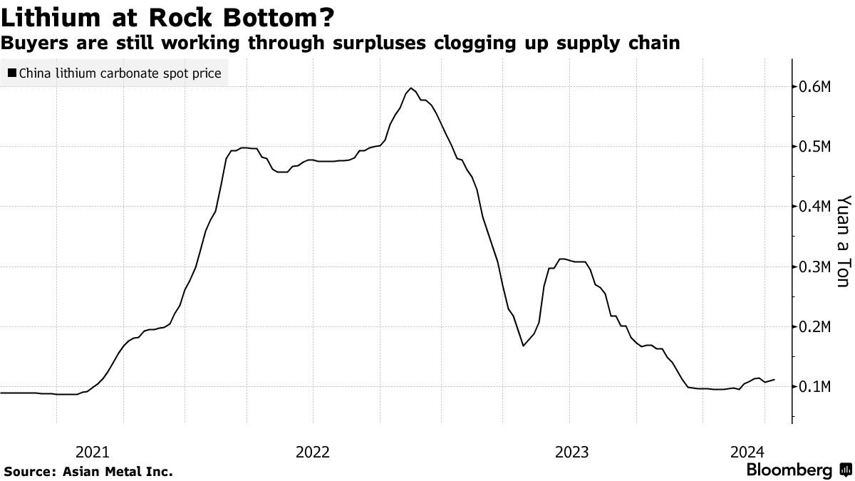 Lithium Prices: Market Faces Hard Truths After Epic Boom and Bust -  Bloomberg