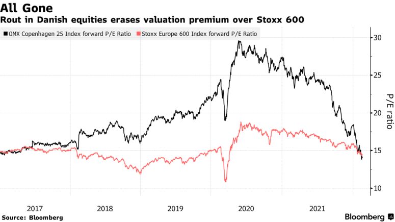 Rout in Danish equities erases valuation premium over Stoxx 600