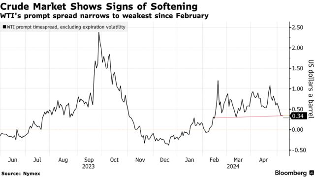 Crude Market Shows Signs of Softening | WTI's prompt spread narrows to weakest since February