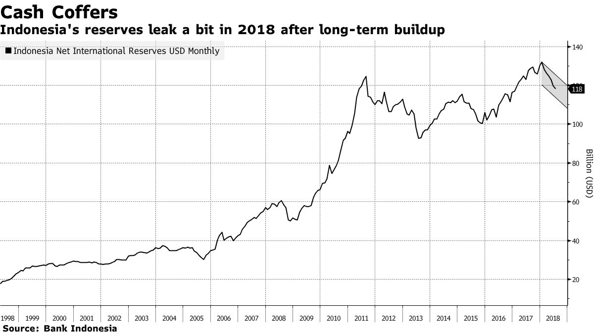 20年ぶりの１万5000ルピアに迫る－インドネシアは果たして危機なのか - Bloomberg