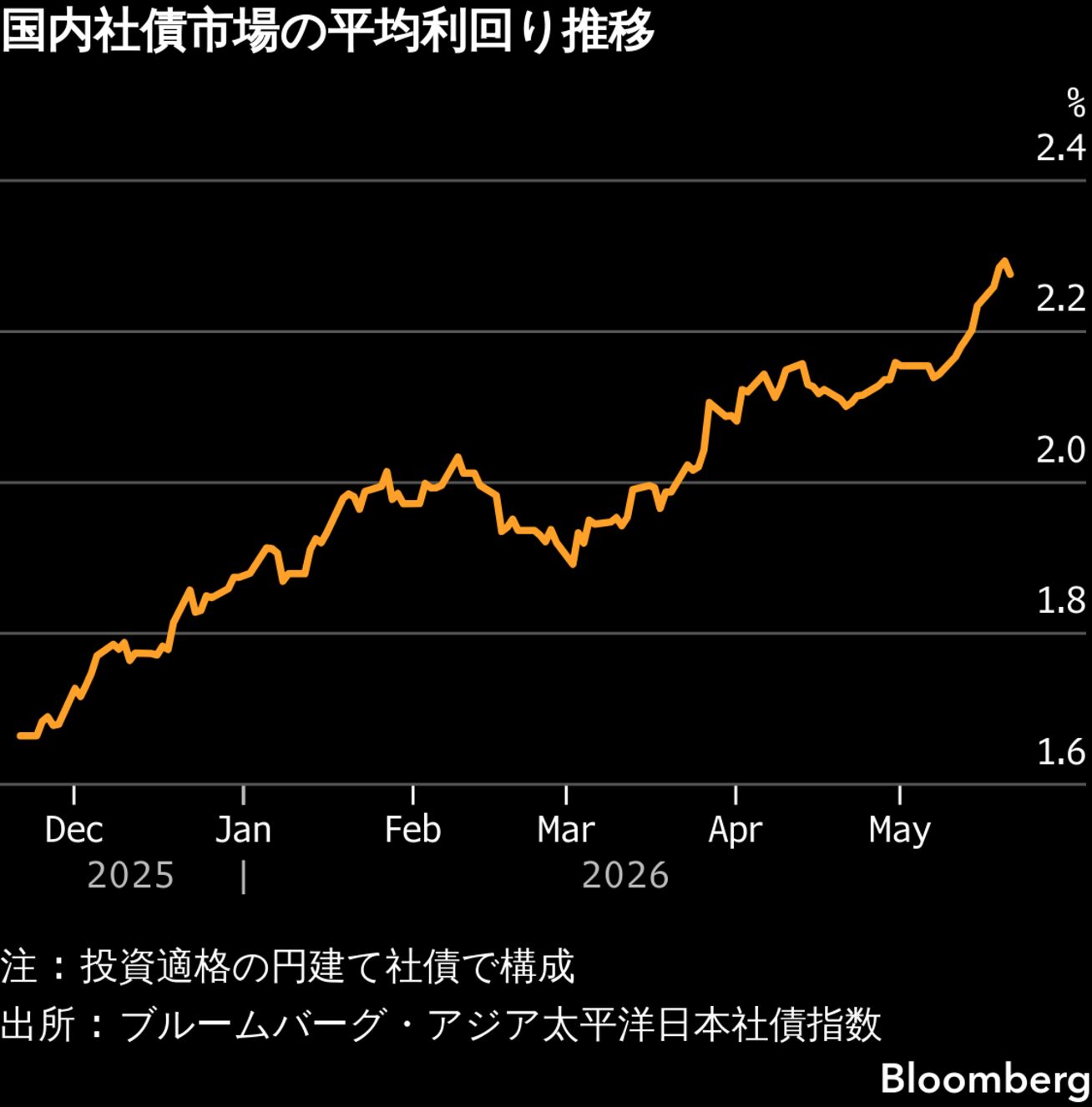 トヨタファイナンス、社債の利率が過去最高－金利上昇の影響が波及