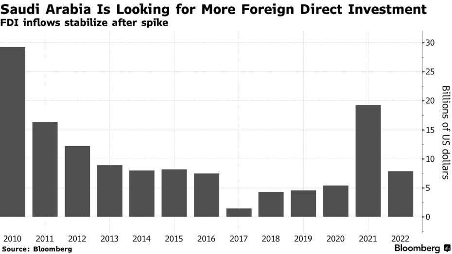 Saudi Arabia Is Looking for More Foreign Direct Investment | FDI inflows stabilize after spike