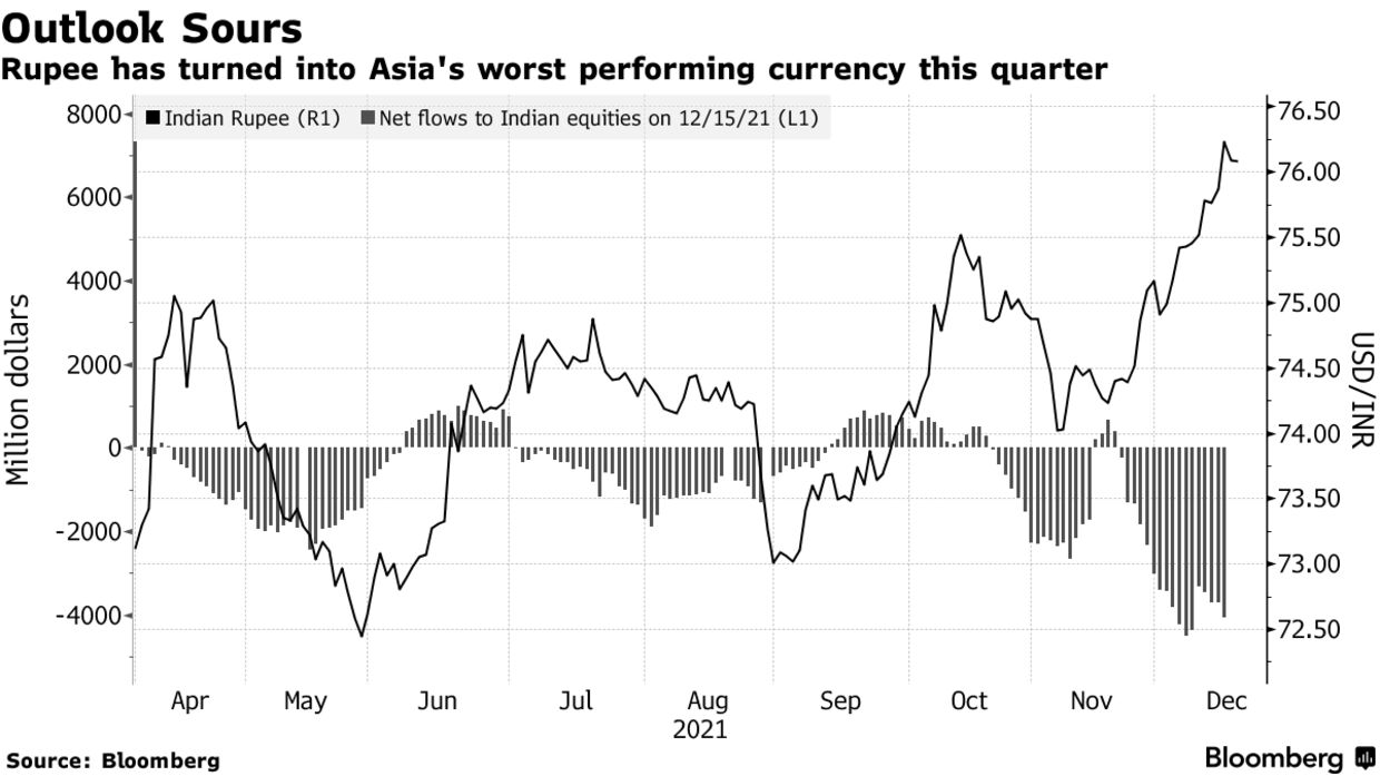 Rupee has turned into Asia's worst performing currency this quarter