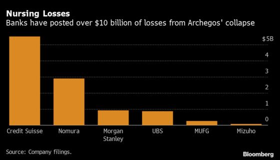 Nomura, UBS Take Global Banks’ Archegos Hit to Over $10 Billion