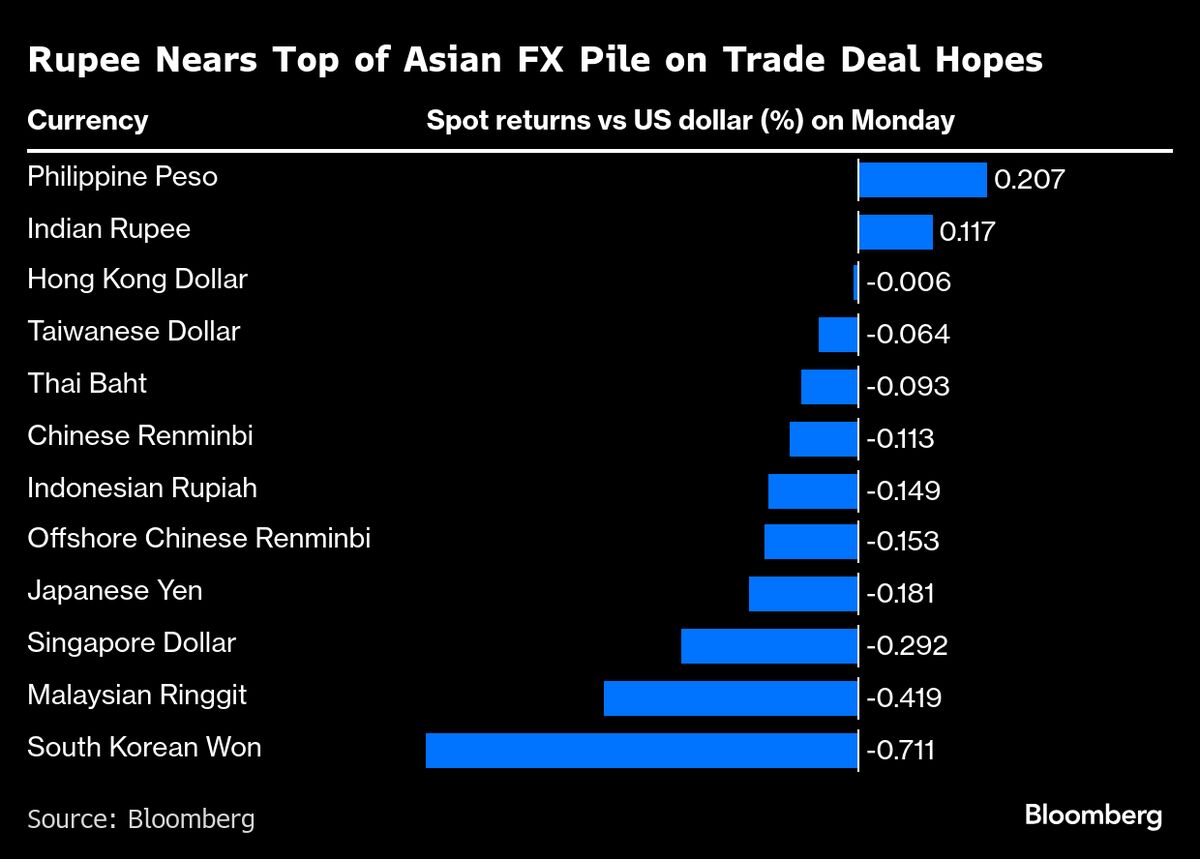 India's Billionaires Club Expands After Groww Shares Rally