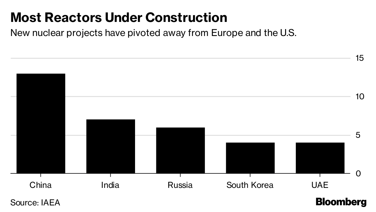 Nuclear Power Isn't Cheap But Can Help Climate Crisis MIT Report Bloomberg