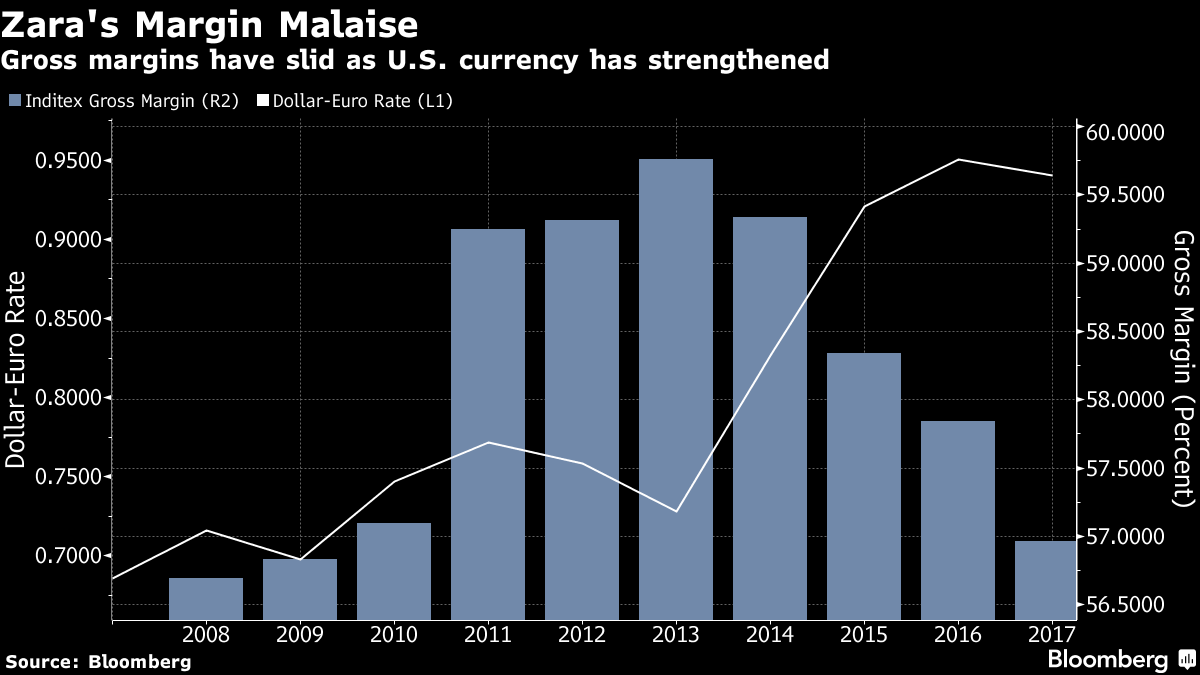 Zara's US Clothing Sales Help Swell Top Line as Dollar Surges (ITX) -  Bloomberg