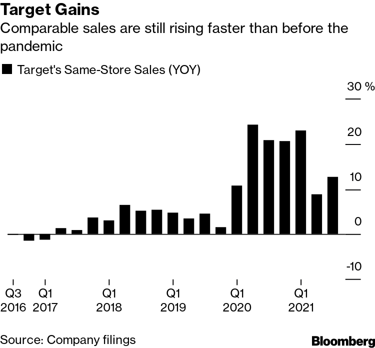 Target (TGT) Stock Rises on Record Sales Growth, Rising Store