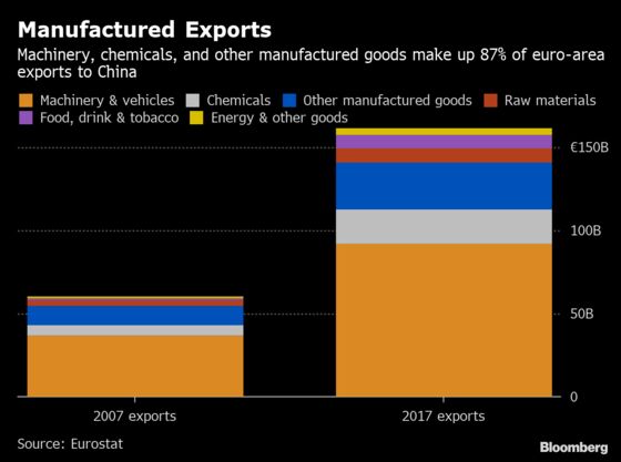 Europe Awaits China’s Stimulus Signal as Export Economy Suffers