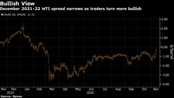 As Oil Passes $45, It’s 2021 That’s Really Got Traders Excited