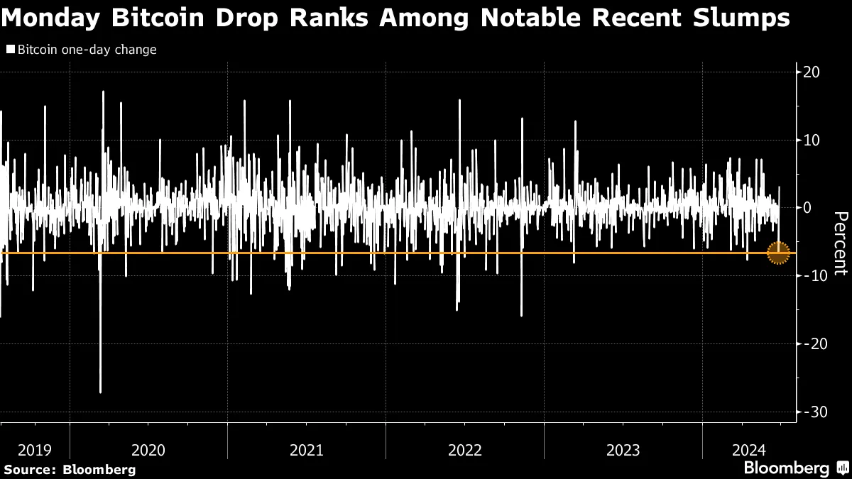 ビットコインとエヌビディア株の急落、一獲千金狙う投資家に冷や水 - Bloomberg