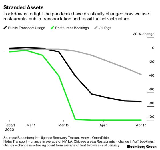 Stranded Assets Are Now Everywhere