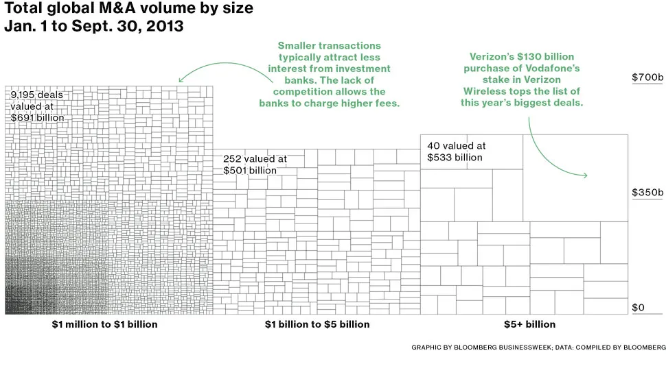 Banks Do Not Live by Big Deals Alone