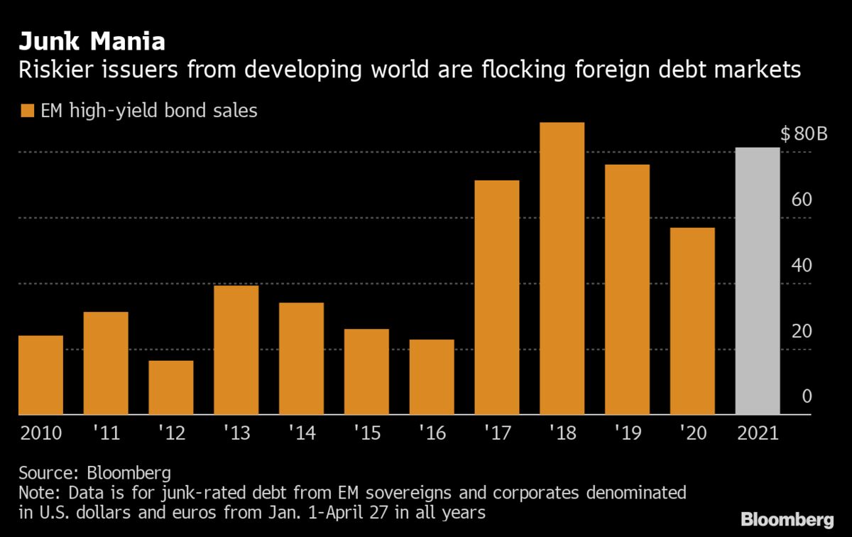 JunkBond Boom Opens U.S., Europe to EmergingMarket Borrowers Bloomberg