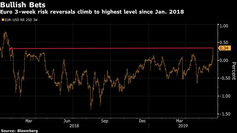 Euro 3-week risk reversals climb to highest level since Jan. 2018