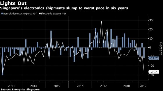 Singapore Exports Slump on Worst Electronics Drop Since 2013