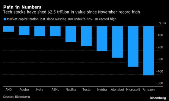 Tech Stocks Rally Back From the Brink as Investors Buy the Dip