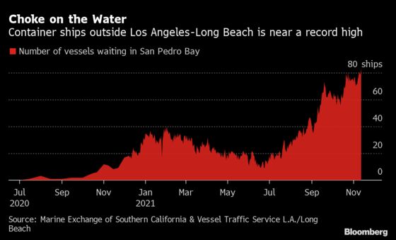 Container Logjam Eases as L.A. Port Threatens Penalties