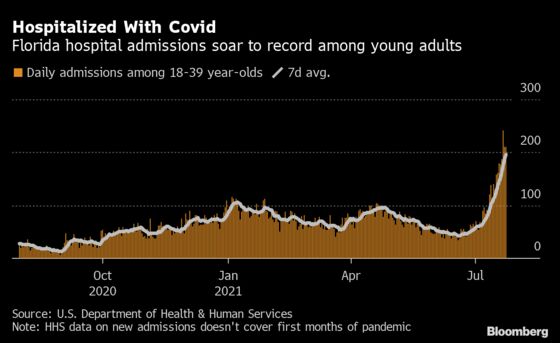 Florida Hospital Admissions Break Covid Record Set in January