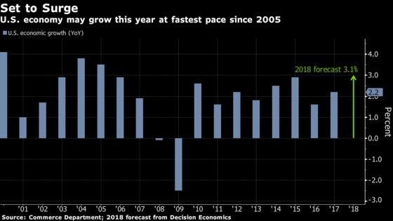 U.S. Heads for Best Growth Since 2005 on Robust Domestic Demand