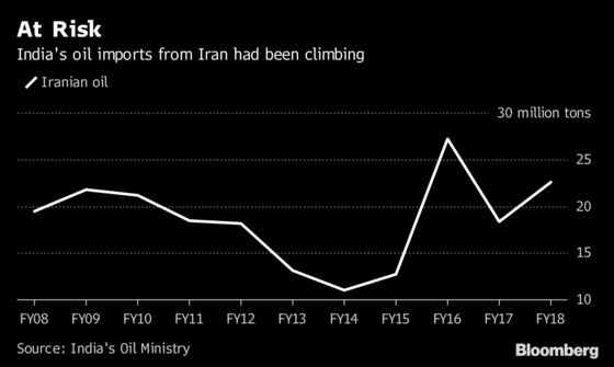 Trump Is Winning Over Fastest Growing Oil Market at Iran's Risk