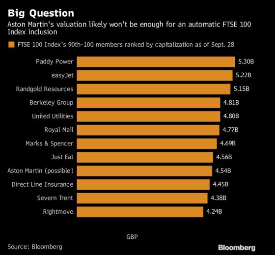 Aston Martin May Not Squeeze Into the FTSE 100 Index Just Yet