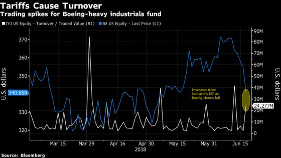 Trade War Has ETF Volume Soaring in Some Tariff Plays: ETF Watch