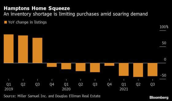Hamptons Home Market Is Still Hot, There’s Just Little to Buy