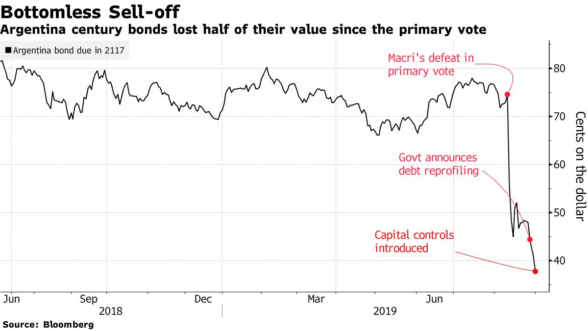 Argentina Bonds Fall, Peso Gains as Capital Controls Implemented - Bloomberg