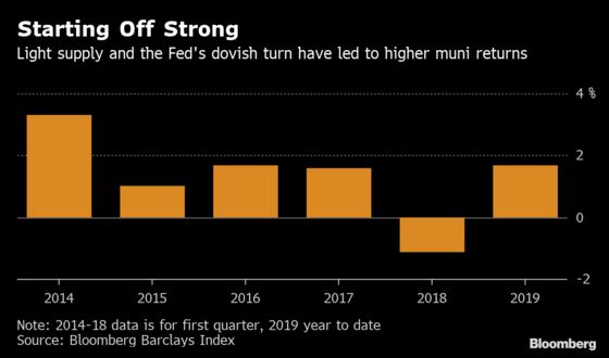 Municipal Bonds Off to Best Yearly Start Since 2014