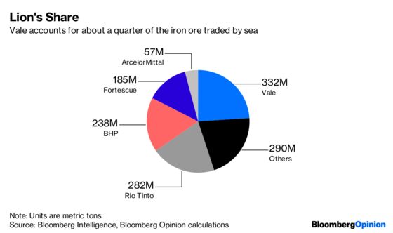 Iron Ore’s Rally Is Living on Borrowed Time