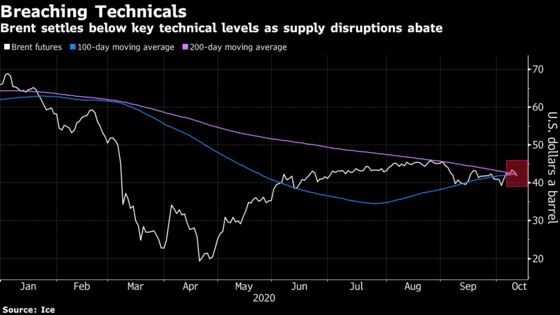 Oil Plunges Most in a Week With Supply Disruptions Subsiding