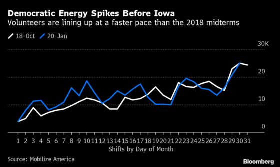 Democrats Rally to 2020 Candidates on Surge of Anti-Trump Energy