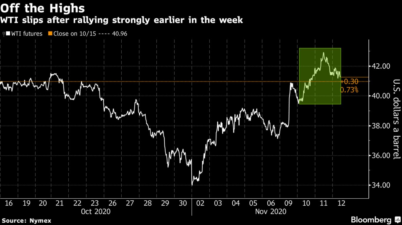 WTI slips after rallying strongly earlier in the week